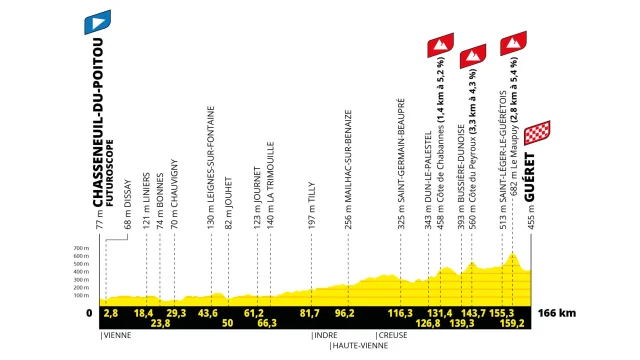 Grands Evenements Tour De France Femmes 2025 Profil Etape 5