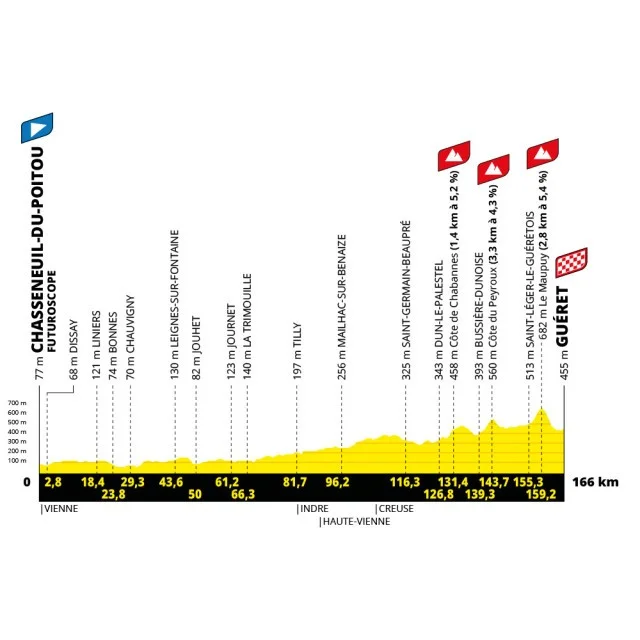 Profil Étape 5 - Tour de France Femmes Guéret 2025